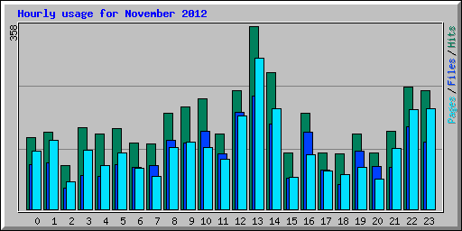 Hourly usage for November 2012
