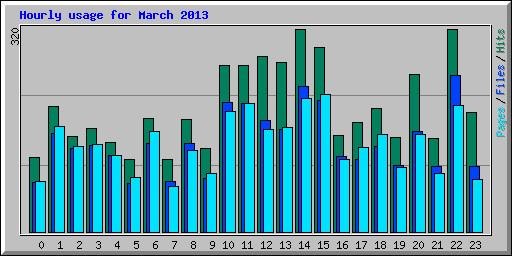 Hourly usage for March 2013
