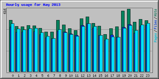 Hourly usage for May 2013