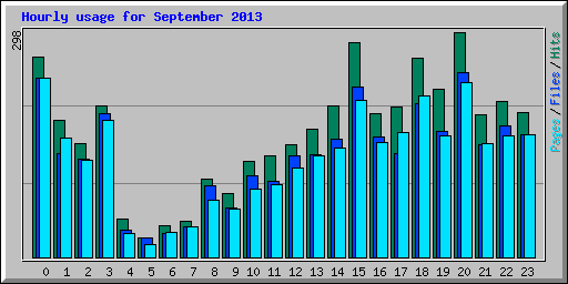 Hourly usage for September 2013