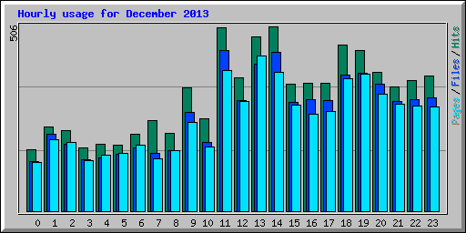 Hourly usage for December 2013