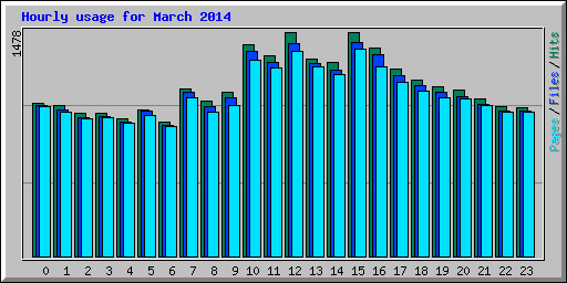 Hourly usage for March 2014