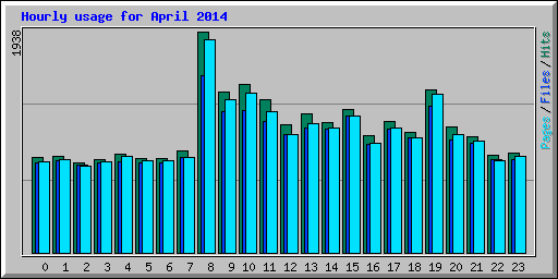Hourly usage for April 2014