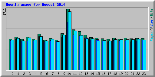Hourly usage for August 2014