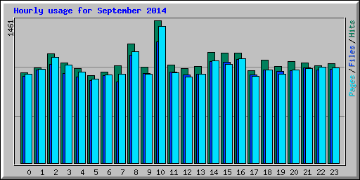 Hourly usage for September 2014