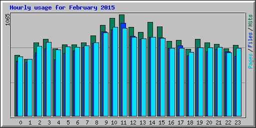 Hourly usage for February 2015