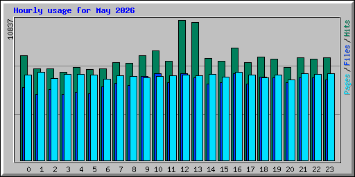 Hourly usage for May 2026